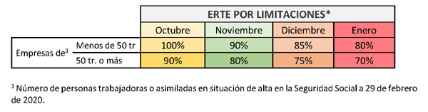 ERTE por limitaciones